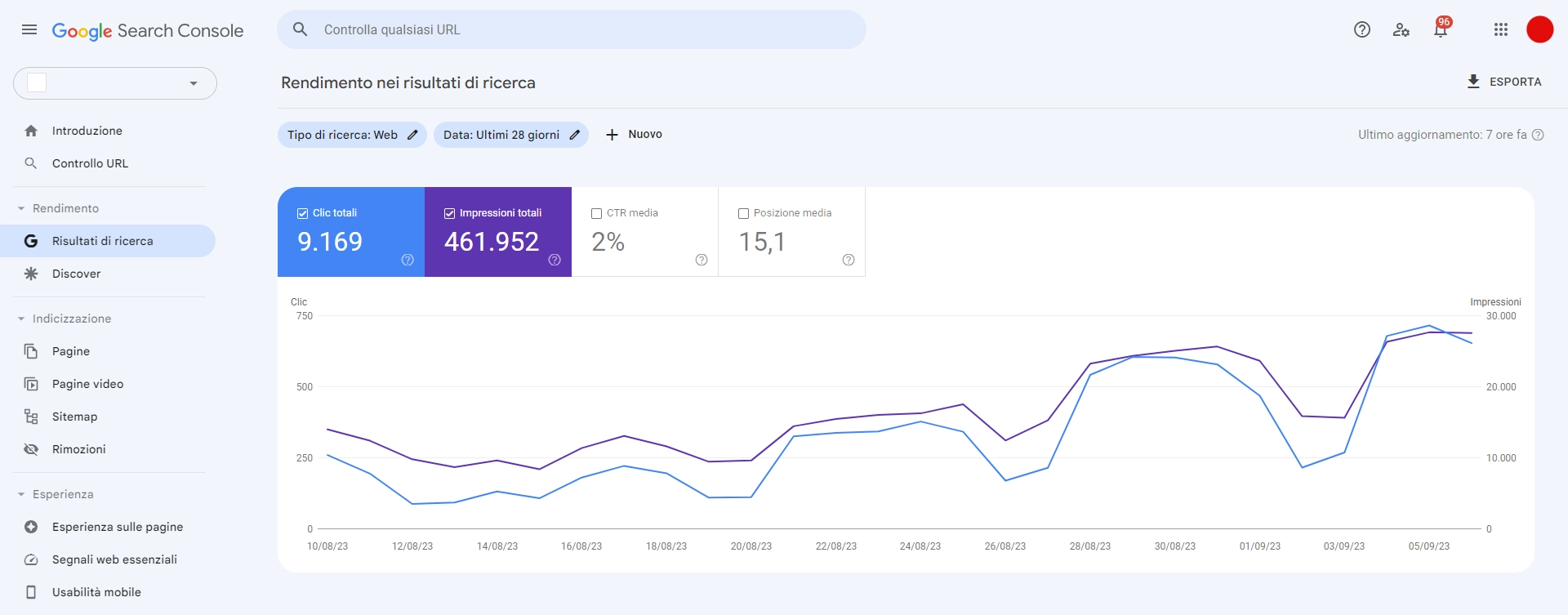 Come utilizzare Google Search Console: prestazioni di ricerca - SEO Brescia