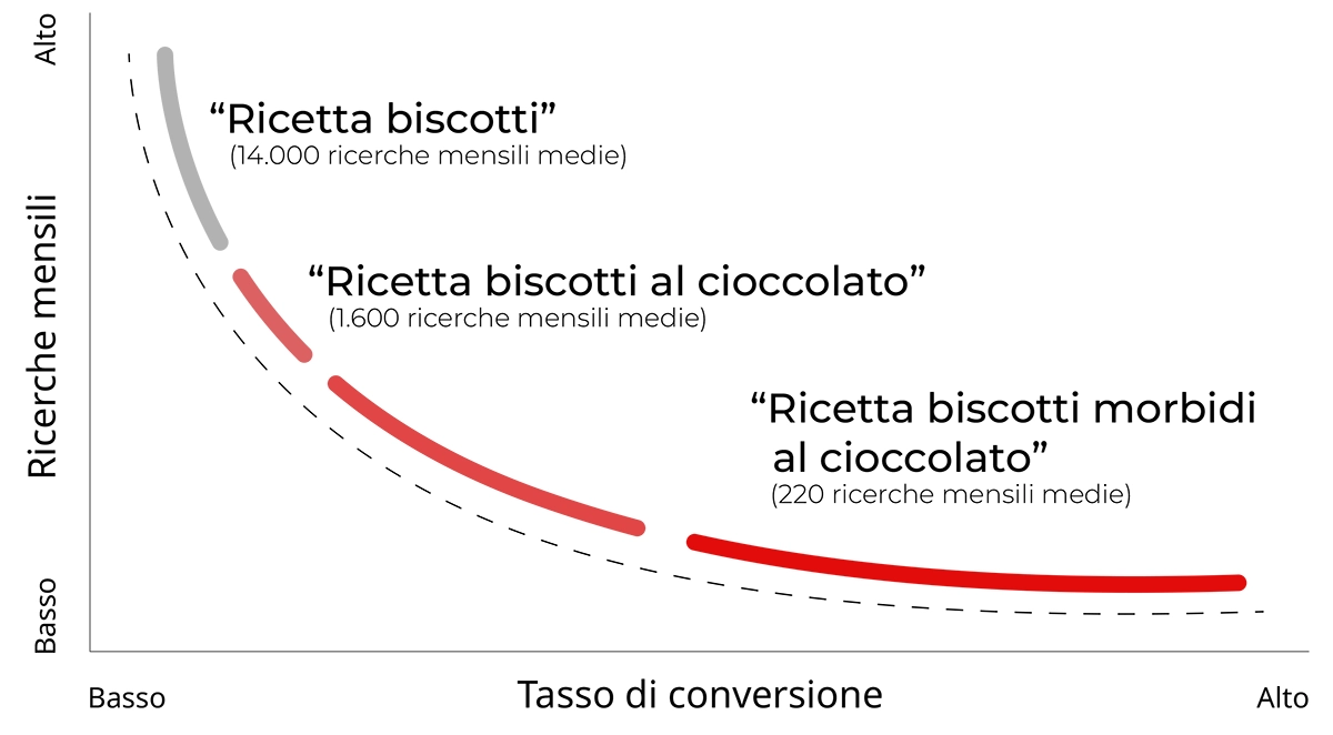 Trend andamento conversioni e volumi: come scegliere parole chiave  - SEO Brescia